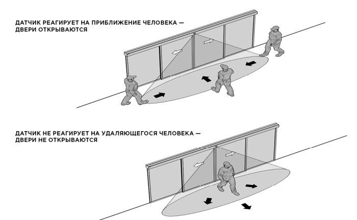 Датчик движения AD-06-DIR для автоматических раздвижных дверей, который реагирует только на приближение объекта от DoorHan
