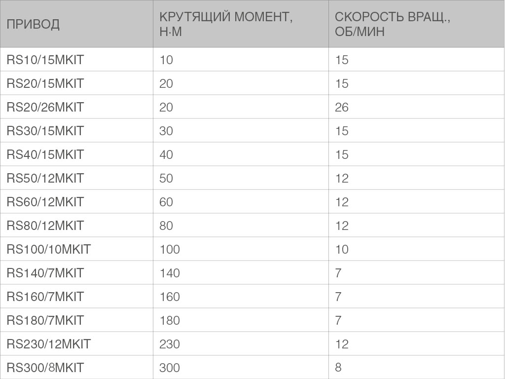 Конструкция  Комплект привода RS300/8M с аварийным открыванием на 102 вал
