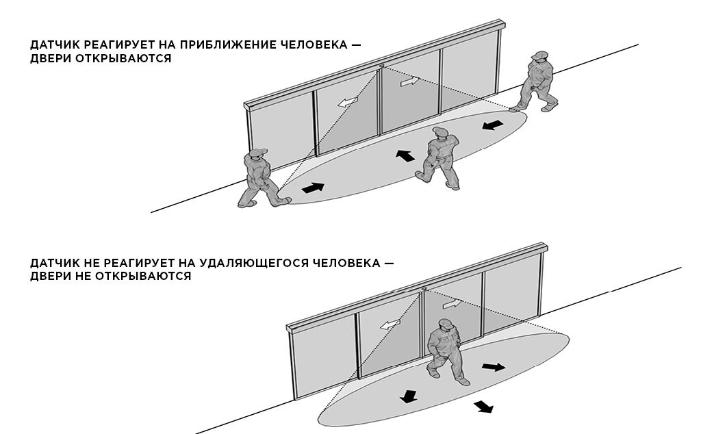Датчик движения AD-06-DIR от DoorHan для автоматических раздвижных дверей, который реагирует только на приближение объекта. Датчик движения AD-06-DIR от DoorHan для автоматических раздвижных дверей, который реагирует только на приближение объекта.