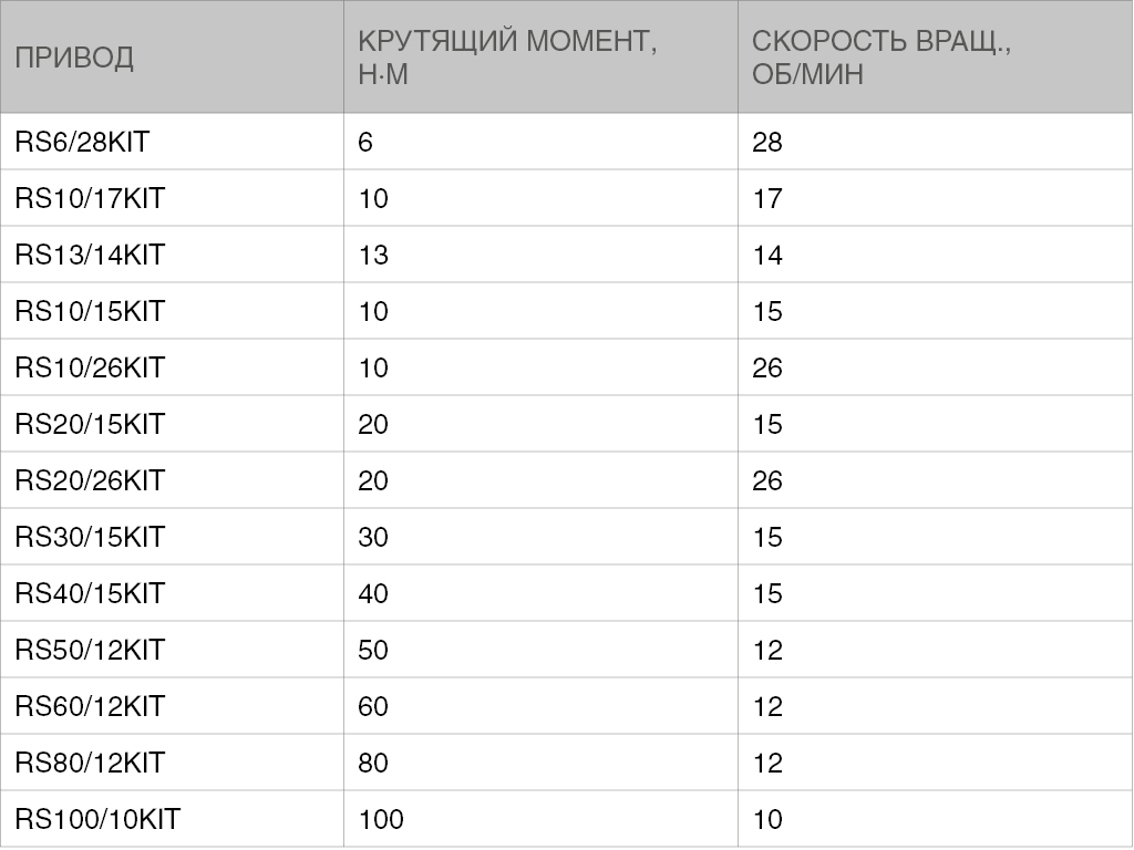 Конструкция  Комплект привода RS140/7MKIT с аварийным открыванием на вал 102 мм